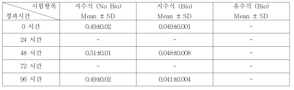 [1,1 -Biphenyl]-2-ol의 지수식 분석결과 (n=3)