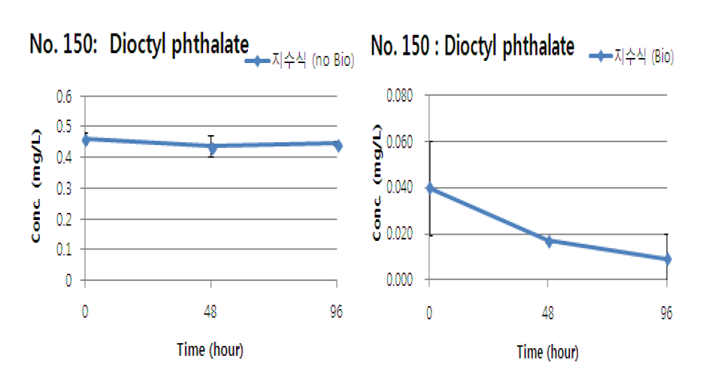 Dioctyl phthalate의 지수식 분석결과