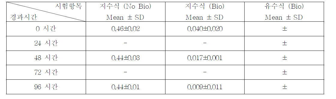 Dioctyl phthalate의 지수식 분석결과 (n=3)