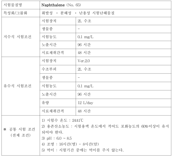 지수식 및 유수식 시험조건