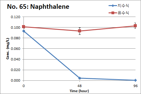 Naphthalene의 지수식 및 유수식 분석결과