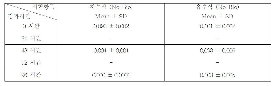 Naphthalene의 지수식 및 유수식 분석결과 (n=3)