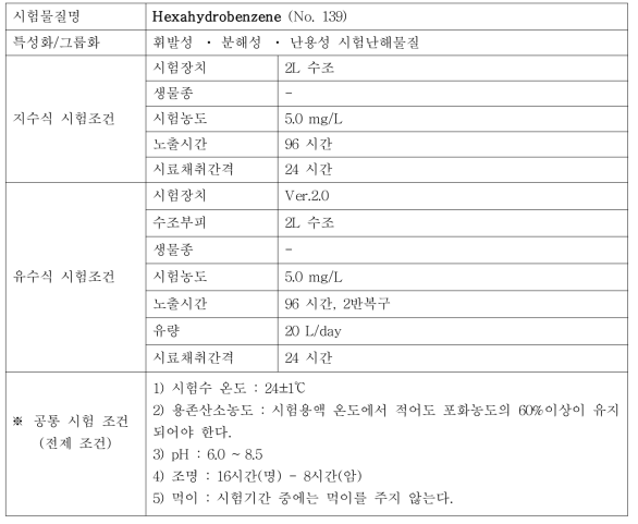 지수식 및 유수식 시험조건