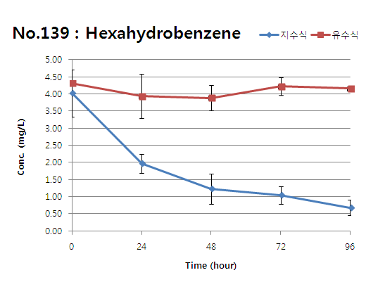 Hexahydrobenzene의 지수식 및 유수식 분석결과