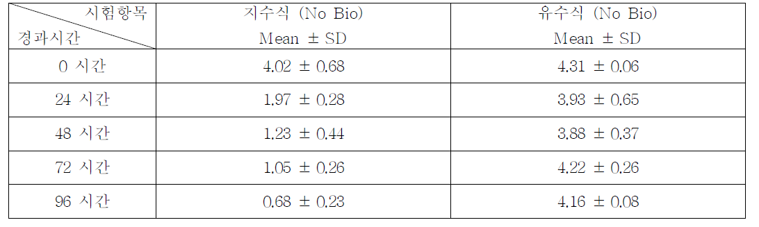 Hexahydrobenzene의 지수식 및 유수식 분석결과 (n=3)