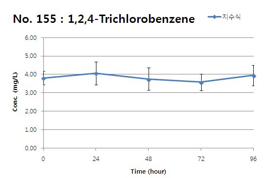 1,2,4-Trichlorobenzene의 지수식 분석결과