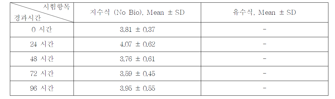 1,2,4-Trichlorobenzene의 지수식 분석결과 (n=3)