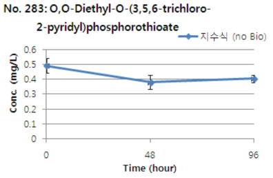 O,O-Diethyl-O-(3,5,6-trichloro-2-pyridyl)phosphorothioate의 지수식 분석결과