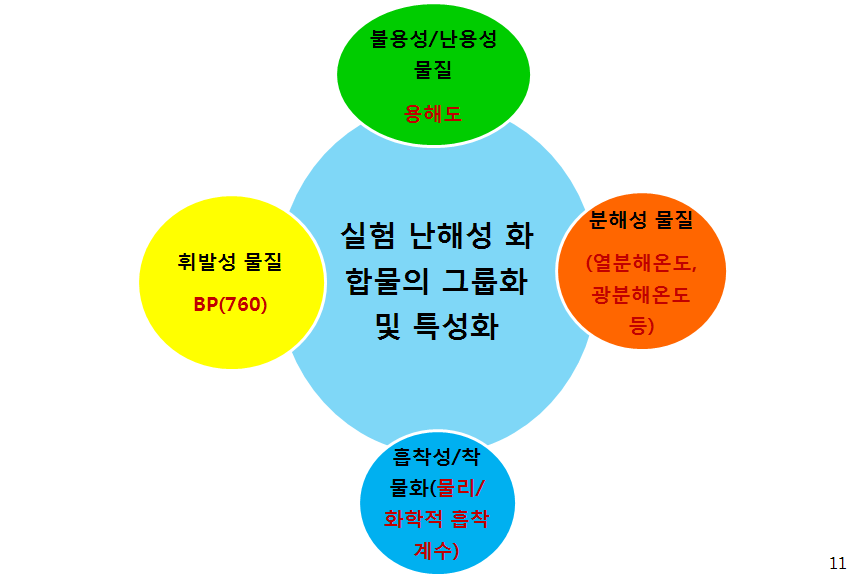 실험 난해성 화합물의 그룹화 및 특성화