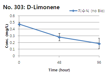 D-Limonene의 지수식 분석결과