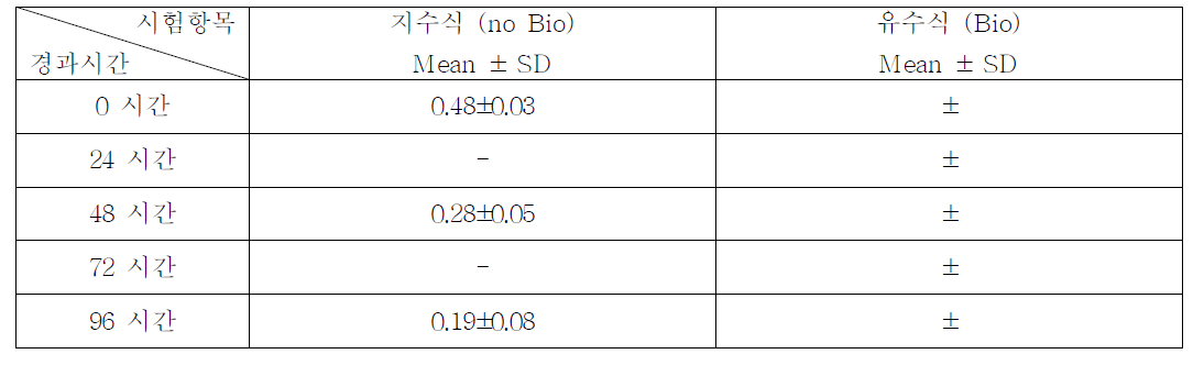 D-Limonene의 지수식 분석결과 (n=3)