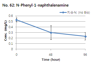 N-Phenyl-1-naphthalenamine의 지수식 분석결과