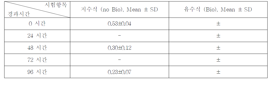 N-Phenyl-1-naphthalenamine의 지수식 분석결과 (n=3)