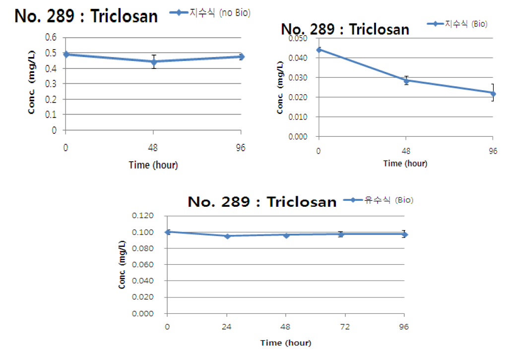 Triclosan의 지수식 및 유수식 분석결과