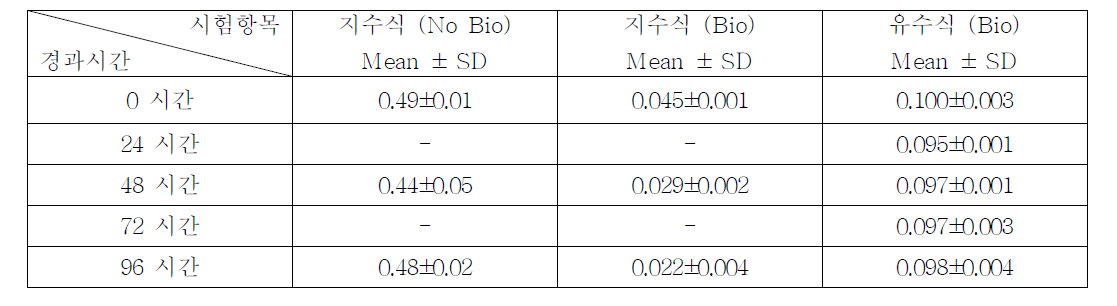 Triclosan의 지수식 및 유수식 분석결과 (n=3)