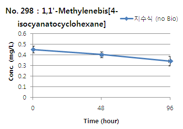 1,1 -M ethylenebis[4-isocyanatocyclohexane]의 지수식 분석결과