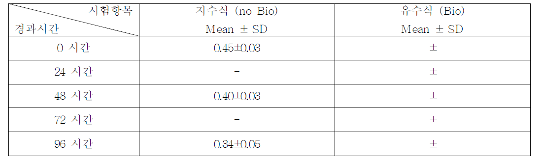 1,1 -M ethylenebis[4-isocyanatocyclohexane]의 지수식 분석결과 (n=3)