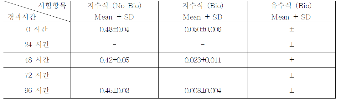 3-(2,2-Dichloroethenyl)-2,2-dimethyl-cyclopropanecarboxylic acid (3-phen oxyphenyl)methyl ester의 지수식 분석결과 (n=3)