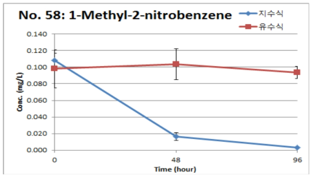 1-Methyl-2-nitrobenzene의 지수식 및 유수식 분석결과