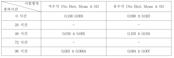 1-Methyl-2-nitrobenzene의 지수식 및 유수식 분석결과 (n=3)
