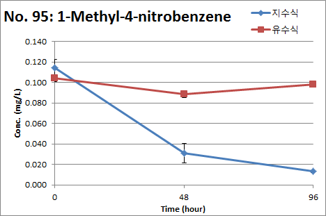 1-Methyl-4-nitrobenzene의 지수식 및 유수식 분석결과