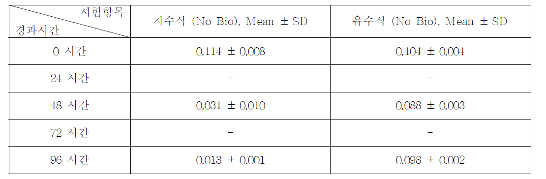 1-Methyl-4-nitrobenzene의 지수식 및 유수식 분석결과 (n=3)