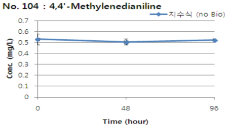 4,4-Methylenedianiline의 지수식 분석결과