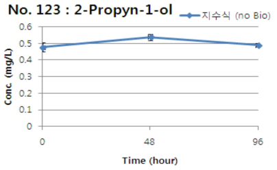 2-Propyn-1-ol의 지수식 분석결과