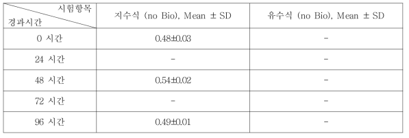 2-Propyn-1-ol의 지수식 분석결과 (n=3)