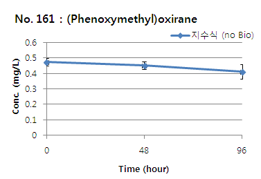 (Phenoxymethyl)oxirane의 지수식 분석결과