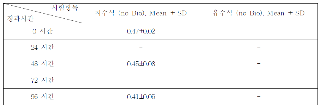 (Phenoxymethyl)oxirane의 지수식 분석결과 (n=3)