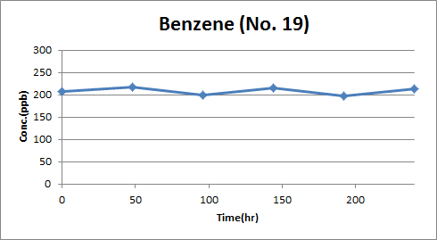 Benzene의 유수식 분석결과