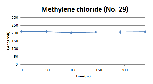 Methylene chloride의 유수식 분석결과