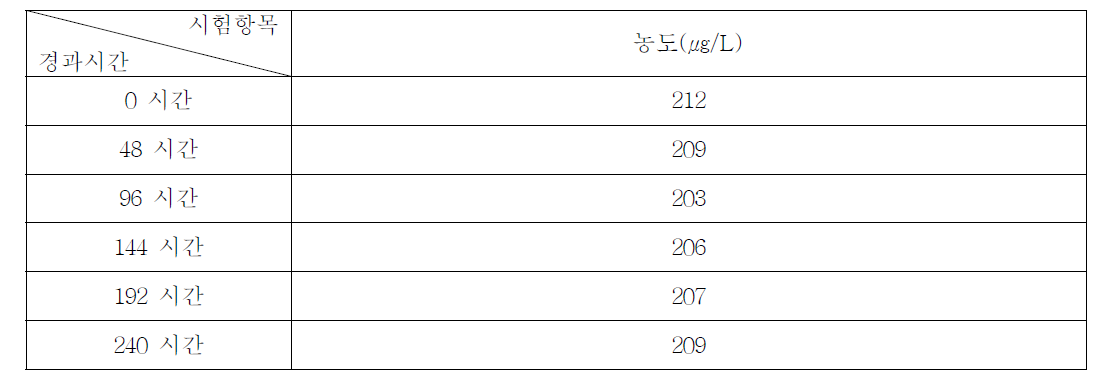 Methylene chloride의 유수식 분석결과