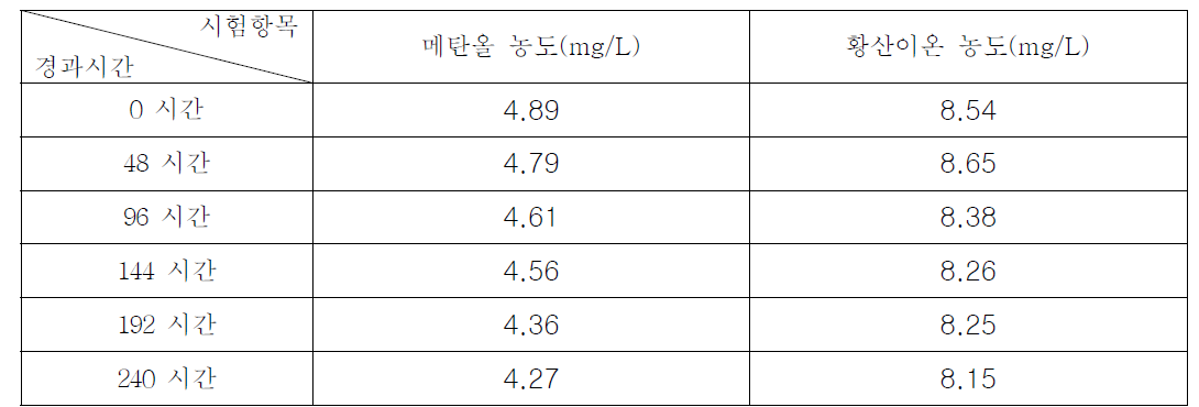 Benzyl butyl phtalate의 유수식 분석결과