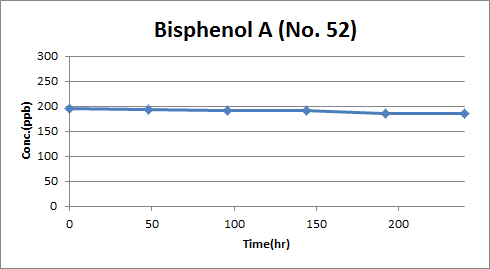 Bisphenol A의 유수식 분석결과
