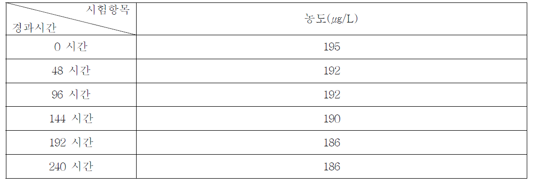 Bisphenol A의 유수식 분석결과