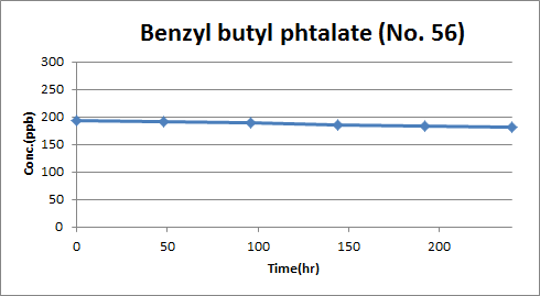 Benzyl butyl phtalate의 유수식 분석결과