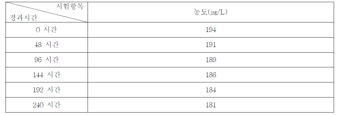 Benzyl butyl phtalate의 유수식 분석결과