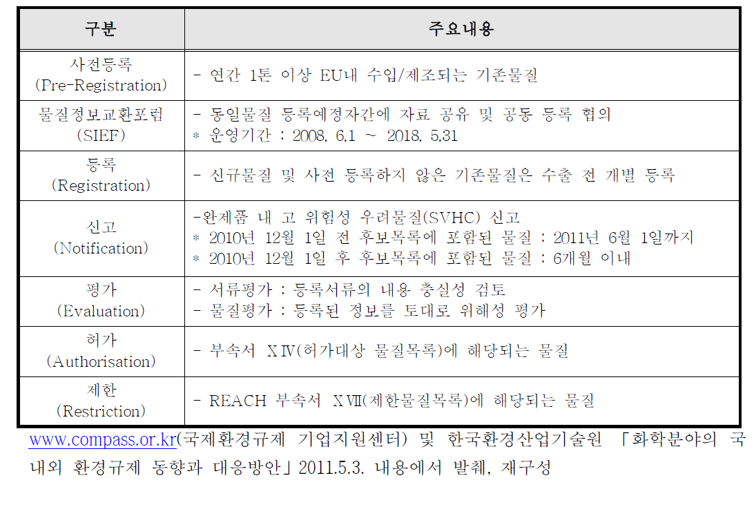 EU Reach의 주요 내용