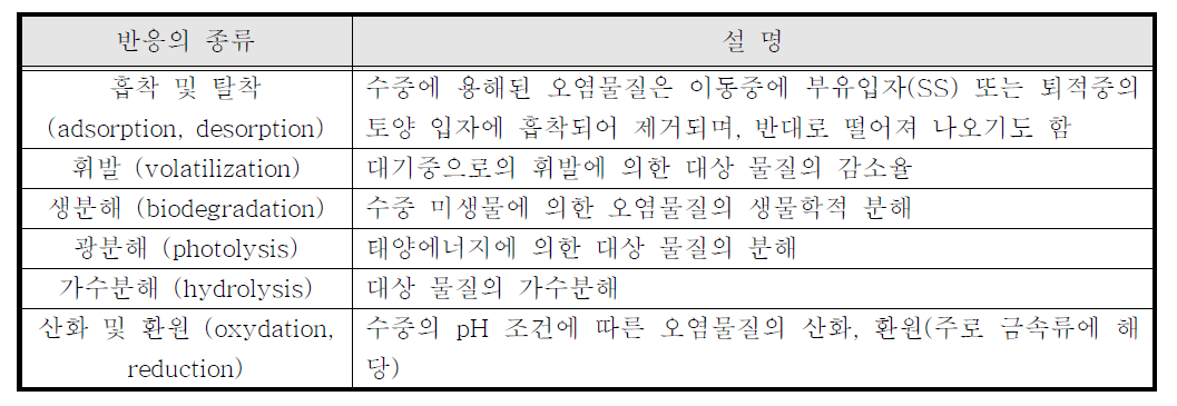 수체 내 각종 반응의 종류 (용존성 물질)