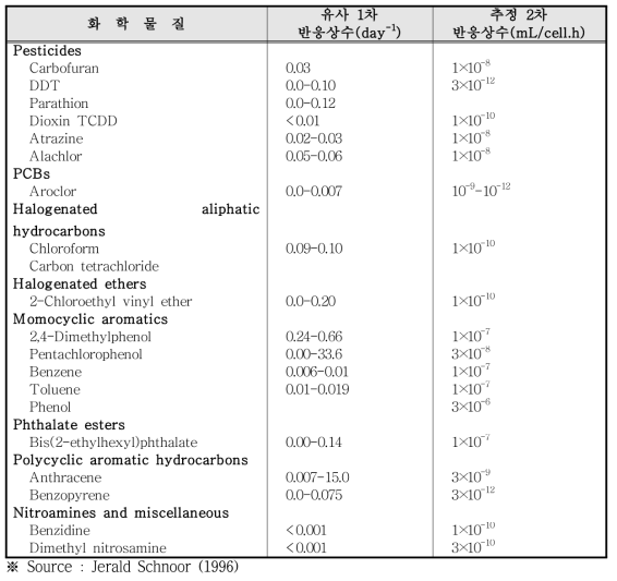 생분해(Biodegradation) 관련 반응상수