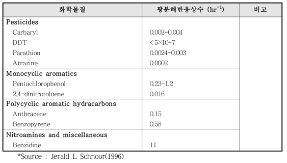 광분해 (photolysis) 관련 반응상수