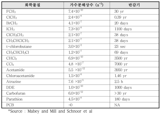 가수분해 (hydrolysis) 관련 반응상수