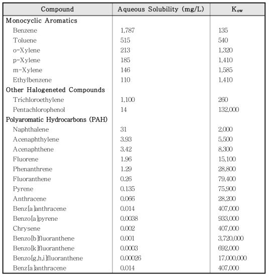 유기화합물의 용해도 및 옥탄-물 분배계수
