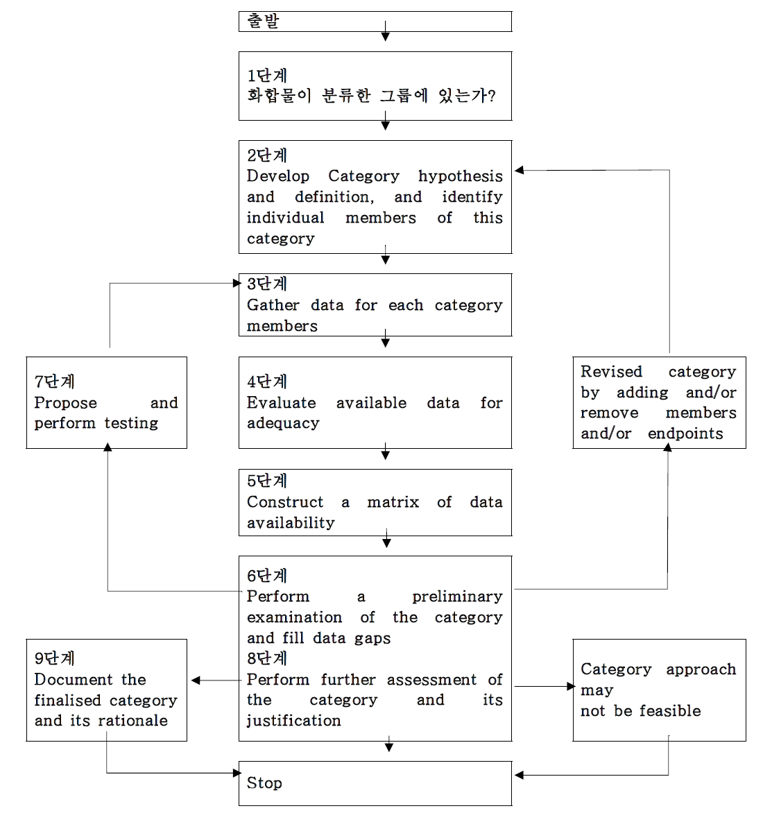 그룹화 시키는 절차