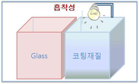 흡착성 성분 분류를 위한 수조 용기