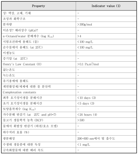 OECD가 제시하는 시험 난해물질의 그룹화를 위한 물리적/화학적 특징