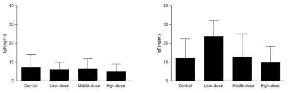 혈청 내 IgE 측정 결과(좌: 수컷, 우: 암컷)