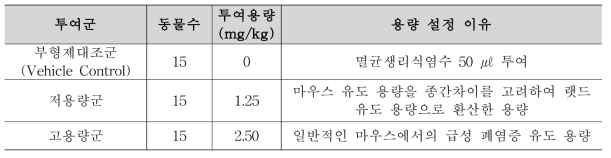 랫드에서의 급성 폐염증 모델 확립을 위한 투여용량정보